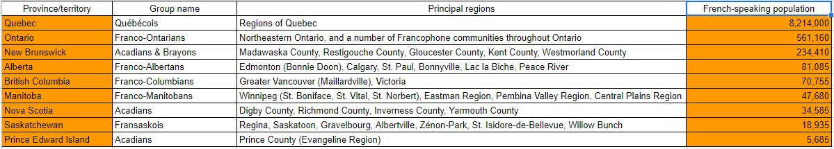 French Speaking cities in Canada
